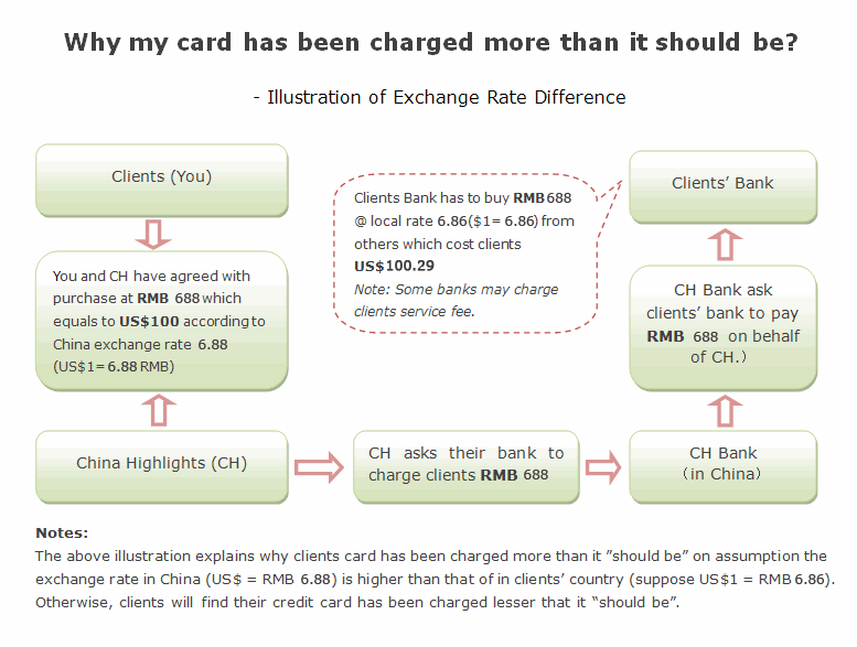 an detailed illustration of why the exchange rate is different an detailed illustration of why the exchange rate is different