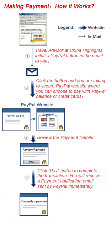 Making Payment:How it Works?