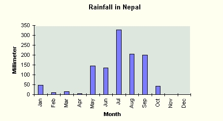 Nepal Year Round Rainfall
