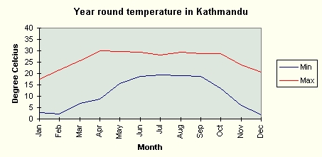 Kathmandu Year Round Temperature