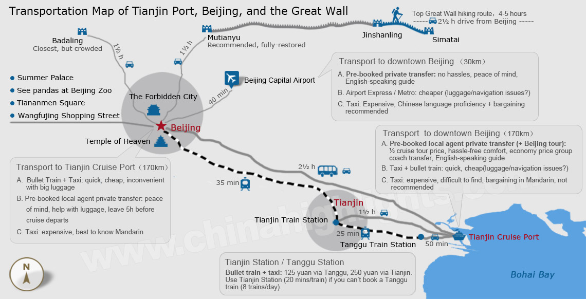 Xingang Port-Beijing Transfer Map