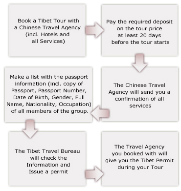 step by step guide of applying for a Tibet entry permit