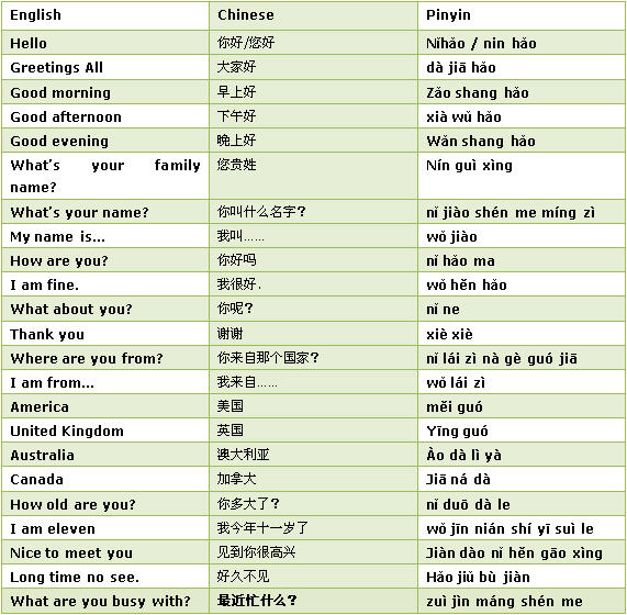 Frequently used words and sentences Directions Chinese Lesson