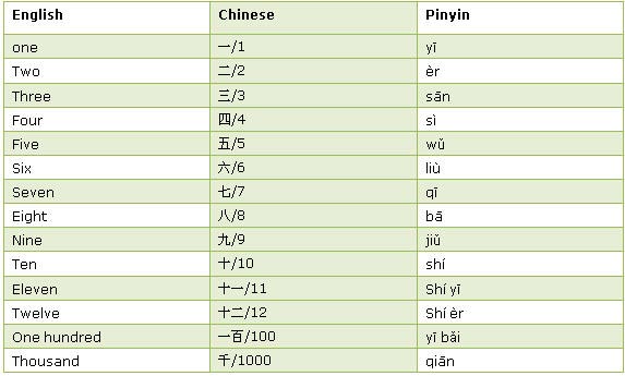 chinese numbers spectacle