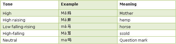 Tone of Pinyin Tone of Pinyin