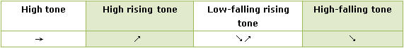 Tone of Pinyin Tone of Pinyin