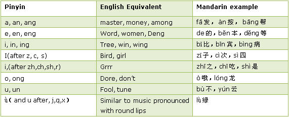 vowel sound table Vowel sound table