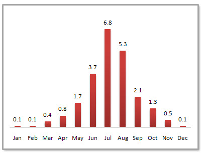 Changchun Average Monthly Precipitation Changchun Average Monthly Precipitation