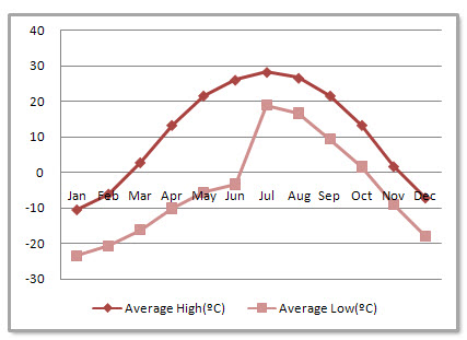Changchun Average Monthly Temperatures Changchun Average Monthly Temperatures
