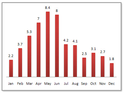 Changsha Average Monthly Precipitation