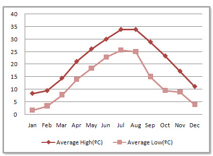 Changsha Average Monthly Temperatures
