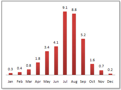 Chengdu Average Monthly Precipitation Chengdu Average Monthly Precipitation