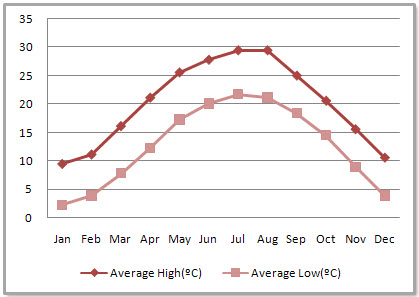 Chengdu Average Monthly Temperatures Chengdu Average Monthly Temperatures