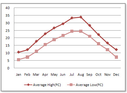 Chongqing Average Monthly Temperatures