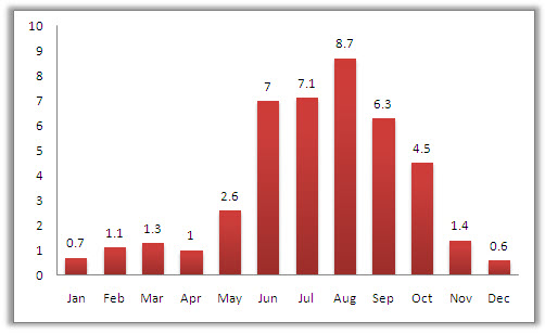 Dali Average Monthly Precipitation Dali Average Monthly Precipitation