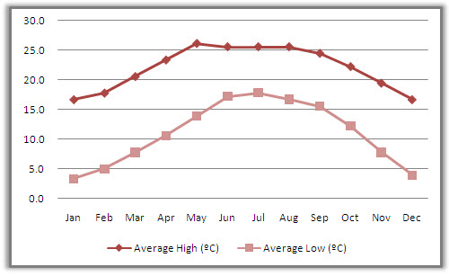 Dali Average Monthly Temperatures Dali Average Monthly Temperatures