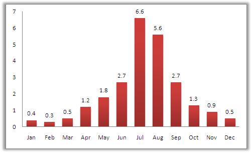 Dalian Average Monthly Precipitation