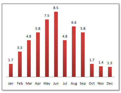 Fuzhou Average Monthly Precipitation Fuzhou Average Monthly Precipitation