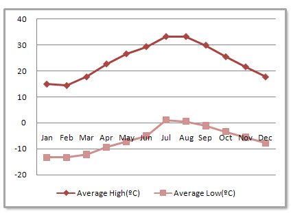 Fuzhou Average Monthly Temperatures Fuzhou Average Monthly Temperatures