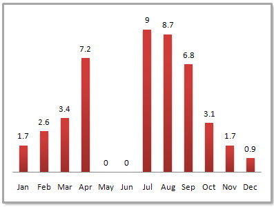 Guangzhou Average Monthly Precipitation Guangzhou Average Monthly Precipitation
