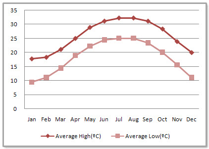 Guangzhou Average Monthly Temperatures Guangzhou Average Monthly Temperatures