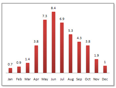 Guiyang Average Monthly Precipitation