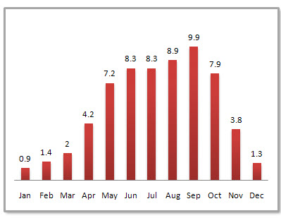 Haikou Average Monthly Precipitation Haikou Average Monthly Precipitation