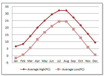 Hefei Average Monthly Temperatures Hefei Average Monthly Temperatures