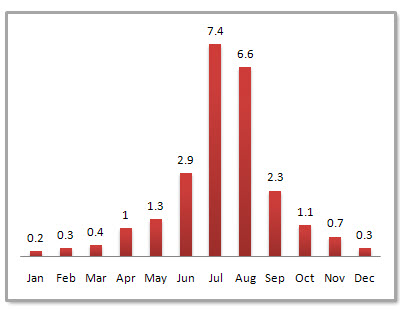 Jinan Average Monthly Precipitation Jinan Average Monthly Precipitation