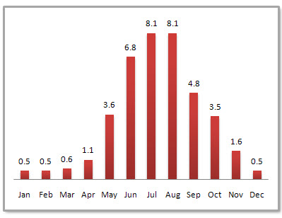 Kunming Average Monthly Precipitation