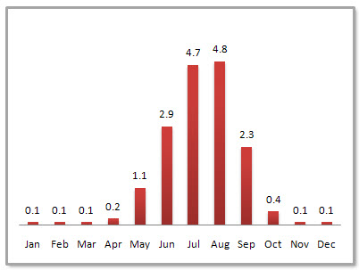 Lhasa Average Monthly Precipitation Lhasa Average Monthly Precipitation