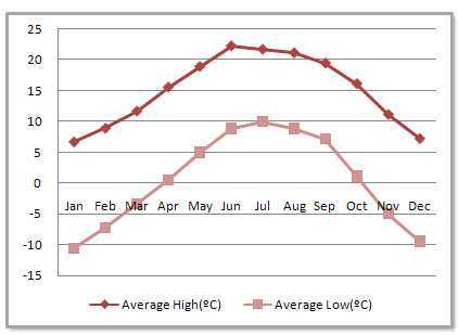 Lhasa Average Monthly Temperatures Lhasa Average Monthly Temperatures
