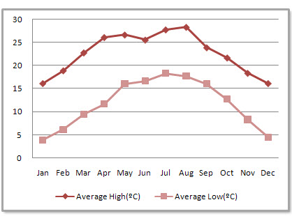 Lijiang Average Monthly Temperatures