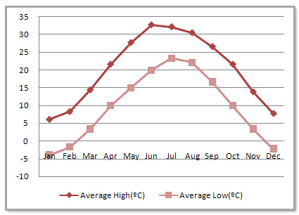 Luoyang Average Monthly Temperatures Luoyang Average Monthly Temperatures