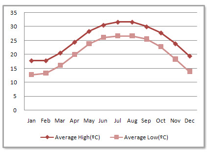 Macau Average Monthly Temperatures