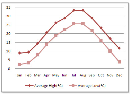 Nanchang Average Monthly Temperatures Nanchang Average Monthly Temperatures