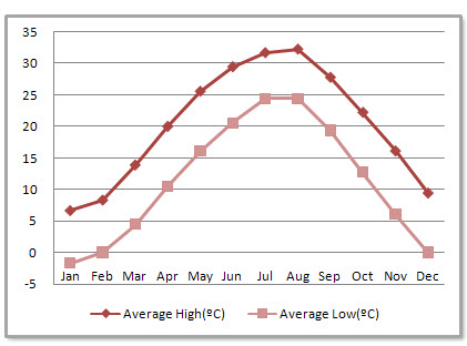 Nanjing Average Monthly Temperatures Nanjing Average Monthly Temperatures