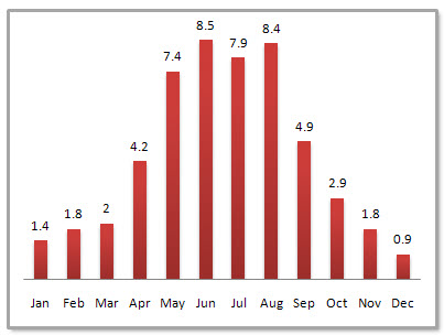 Nanning Average Monthly Precipitation Nanning Average Monthly Precipitation