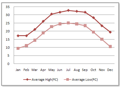 Nanning Average Monthly Temperatures Nanning Average Monthly Temperatures