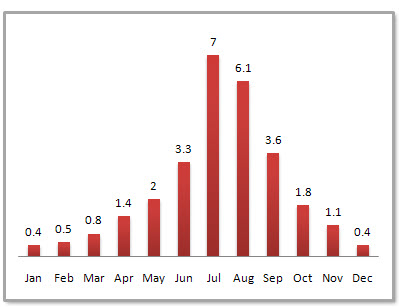 Qingdao Average Monthly Precipitation Qingdao Average Monthly Precipitation