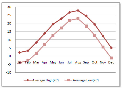 Qingdao Average Monthly Temperatures Qingdao Average Monthly Temperatures