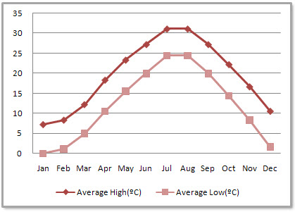 Shanghai Average Monthly Temperatures
