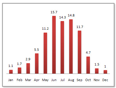 Shenzhen Average Monthly Precipitation Shenzhen Average Monthly Precipitation
