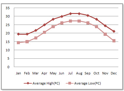 Shenzhen Average Monthly Temperatures Shenzhen Average Monthly Temperatures