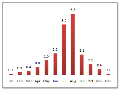 Shijiazhuang Average Monthly Precipitation Shijiazhuang Average Monthly Precipitation