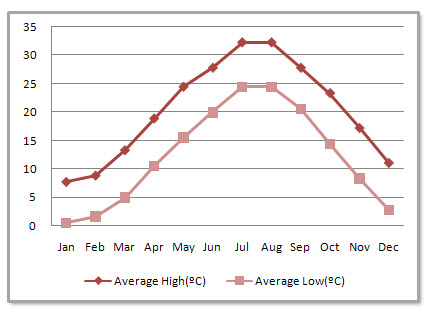 Suzhou Average Monthly Temperatures