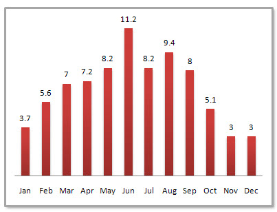 Taiwan Average Monthly Precipitation