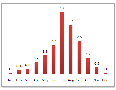 Taiyuan Average Monthly Precipitation
