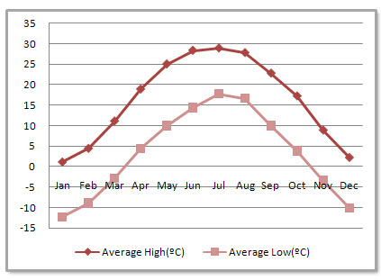 Taiyuan Average Monthly Temperatures