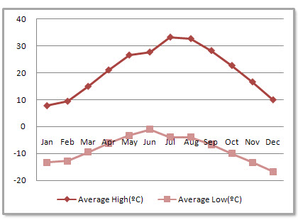 Wuhan Average Monthly Temperatures Wuhan Average Monthly Temperatures